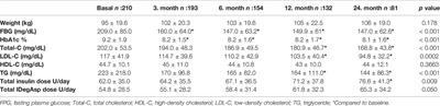 Intensification of Insulin Treatment With Insulin Degludec/Aspart in Type 2 Diabetic Patients: A 2-Year Real-World Experience